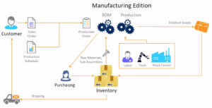 Acumatica Manufacturing Edition